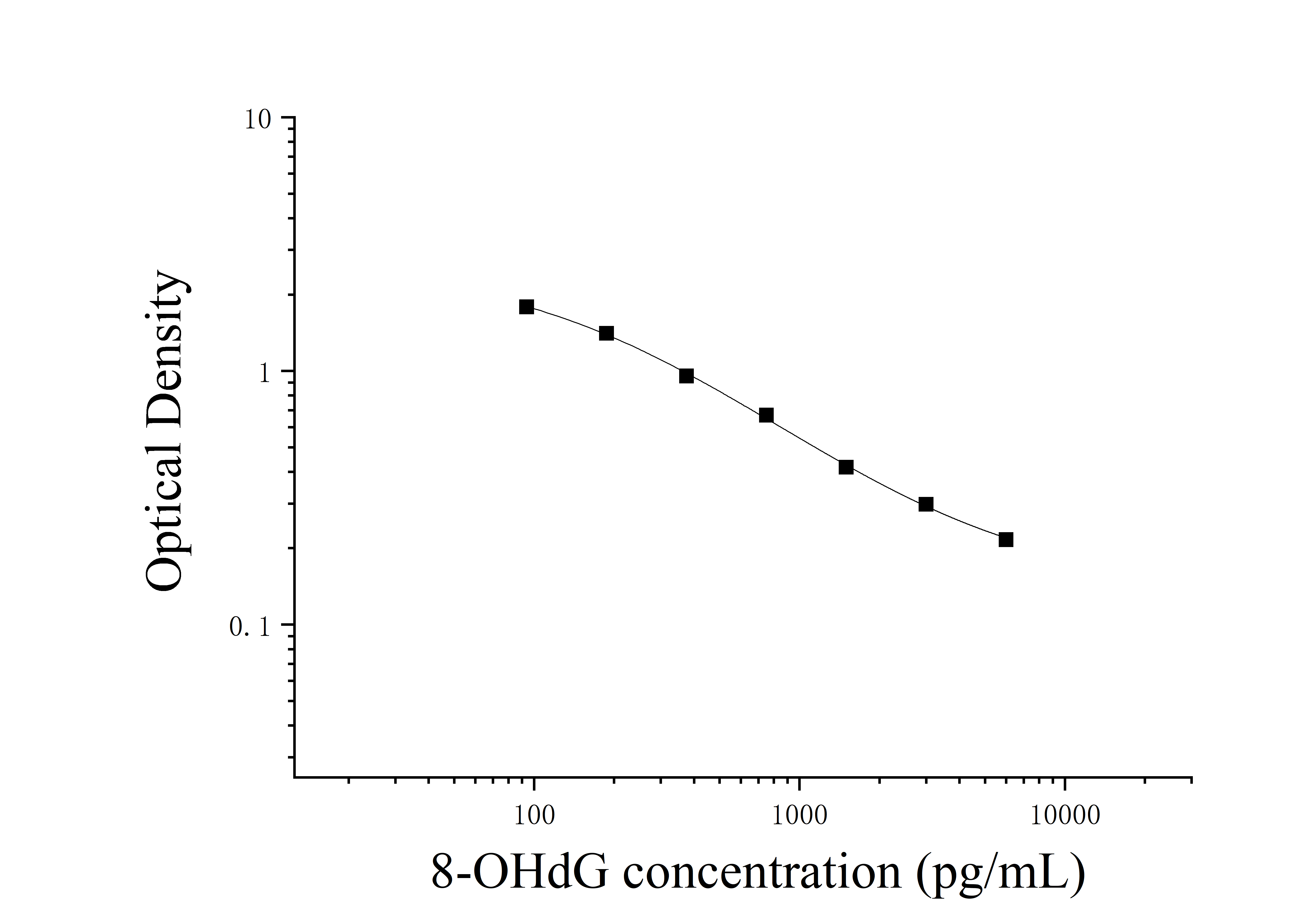 8-Hydroxydeoxyguanosine (8-OHdG) ELISA Kit 8-Hydroxydeoxyguanosine (8-OHdG) ELISA Kit